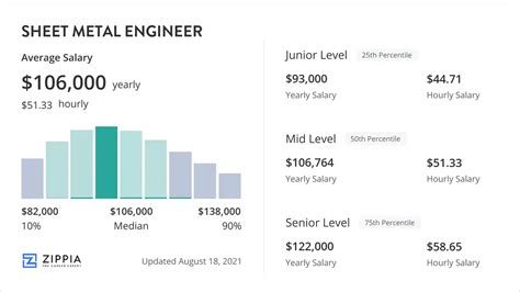 sheet metal engineer jobs